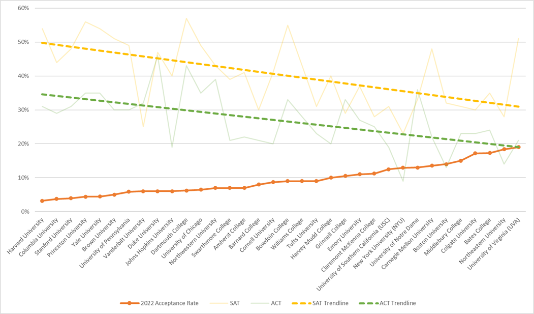 Common Data Set Standardized Testing Graph